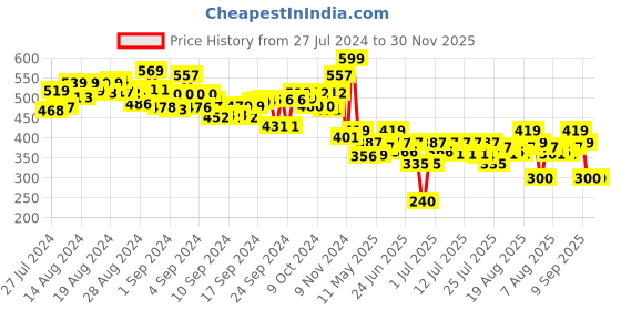 ajio.com smartivity Stem Wheels Storm Chaser smartivity Price History Graph from 27 Jul 2024 to 30 Nov 2025
