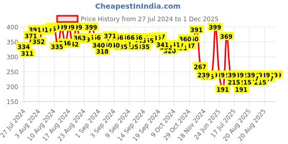 ajio.com smartivity STEM Wheels Stunt Demon smartivity Price History Graph from 27 Jul 2024 to 1 Dec 2025