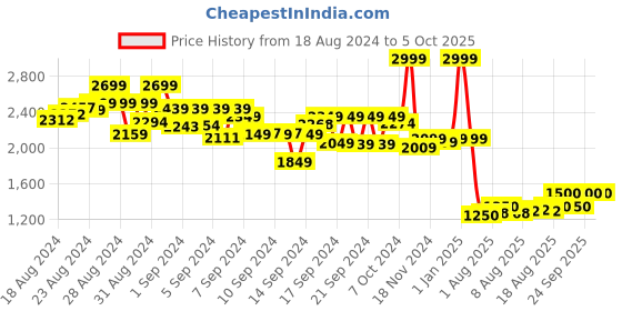 ajio.com Smartivity Turn and Twinkle DIY Merry Go Round smartivity Price History Graph from 18 Aug 2024 to 5 Oct 2025
