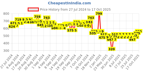 ajio.com smartivity Unisex Animation Steam Machine smartivity Price History Graph from 27 Jul 2024 to 17 Oct 2025