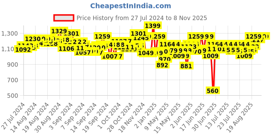 ajio.com smartivity Unisex Electricity Kit smartivity Price History Graph from 27 Jul 2024 to 7 Nov 2025