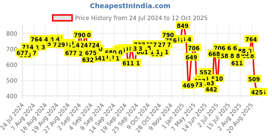 ajio.com smartivity Vortex Cannon Cattle Ranch Stem Toy smartivity Price History Graph from 24 Jul 2024 to 12 Oct 2025