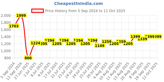 ajio.com smartivity Xenobots Wrack-It-Saurus Stem Toy smartivity Price History Graph from 5 Sep 2024 to 10 Oct 2025