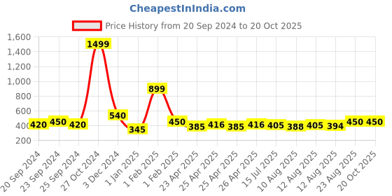 ajio.com smartraho Boy Striped T-Shirt & Shorts Set smartraho Price History Graph from 20 Sep 2024 to 19 Oct 2025