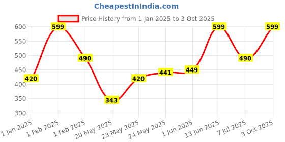 ajio.com smartraho Boys Graphic Print T-Shirt & Shorts Set smartraho Price History Graph from 1 Jan 2025 to 3 Oct 2025