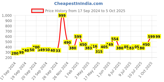 ajio.com smartraho Boys Shorts & T-Shirt Set with Drawstrings smartraho Price History Graph from 17 Sep 2024 to 4 Oct 2025