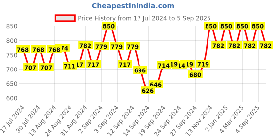 ajio.com smarty pants 2-Piece Nightwear Set smarty pants Price History Graph from 17 Jul 2024 to 5 Sep 2025