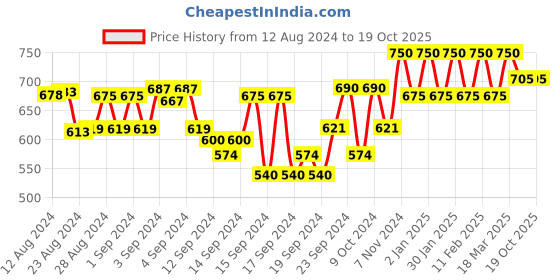 ajio.com smarty pants A-line Skirt with Elasticated Waistband smarty pants Price History Graph from 12 Aug 2024 to 17 Oct 2025