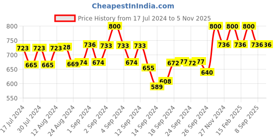 ajio.com smarty pants Animal Print Woven Top & Pyjamas Set smarty pants Price History Graph from 17 Jul 2024 to 4 Nov 2025