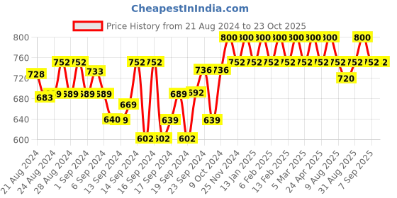 ajio.com smarty pants Flat-Front Flared Trousers smarty pants Price History Graph from 21 Aug 2024 to 22 Oct 2025