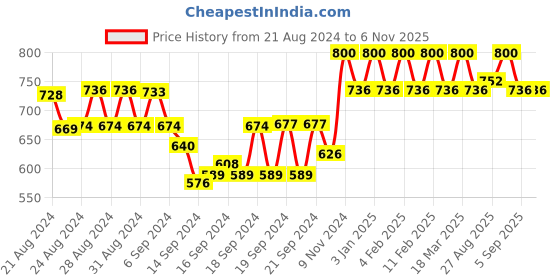 ajio.com smarty pants Flat Front Mid-Rise Trouser smarty pants Price History Graph from 21 Aug 2024 to 6 Nov 2025