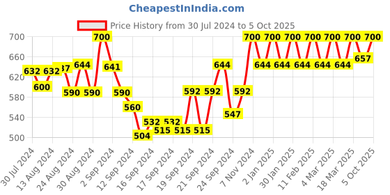 ajio.com smarty pants Front Open Medium Length Jacket smarty pants Price History Graph from 30 Jul 2024 to 5 Oct 2025