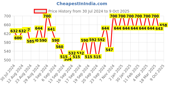 ajio.com smarty pants Front-Open Solid Jacket smarty pants Price History Graph from 30 Jul 2024 to 9 Oct 2025