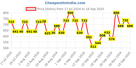 ajio.com smarty pants Geometric Print Woven Top & Pyjamas Set smarty pants Price History Graph from 17 Jul 2024 to 18 Sep 2025