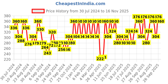 ajio.com smarty pants Heathered Tank Top with High-Low Hem smarty pants Price History Graph from 30 Jul 2024 to 16 Nov 2025