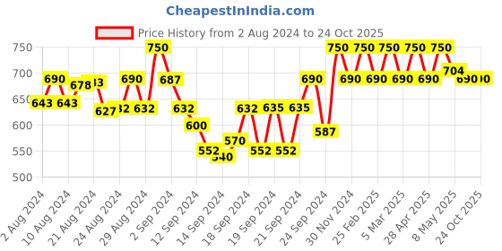 ajio.com smarty pants Knee Length Pencil Skirt with Back Slit smarty pants Price History Graph from 2 Aug 2024 to 24 Oct 2025