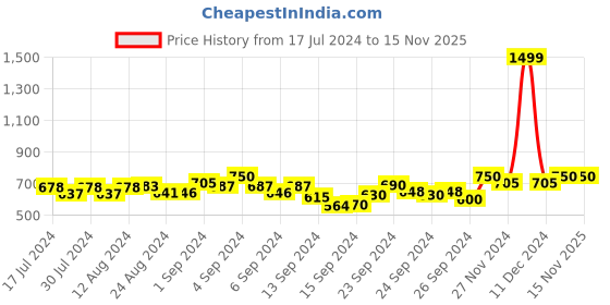 ajio.com smarty pants Leaf Print Nightwear Set smarty pants Price History Graph from 17 Jul 2024 to 15 Nov 2025
