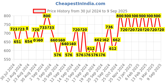 ajio.com smarty pants Men Spread-Collar Regular Fit Shirt smarty pants Price History Graph from 30 Jul 2024 to 9 Sep 2025