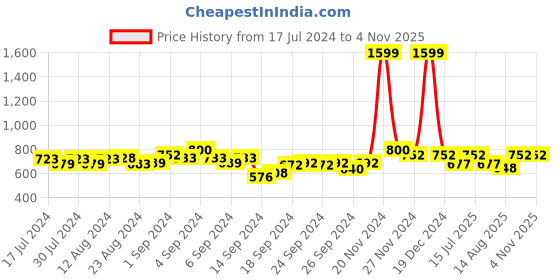 ajio.com smarty pants Micro Print Woven Top & Pyjamas Set smarty pants Price History Graph from 17 Jul 2024 to 3 Nov 2025