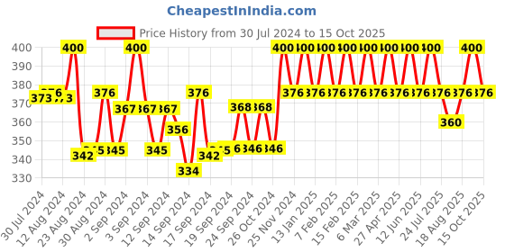 ajio.com smarty pants Pack of 2 Printed Ankle-Length Socks smarty pants Price History Graph from 30 Jul 2024 to 15 Oct 2025