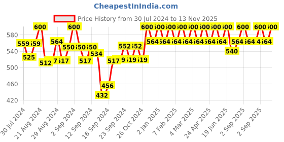 ajio.com smarty pants Pack of 5 Tie & Dye Print Ankle Socks smarty pants Price History Graph from 30 Jul 2024 to 13 Nov 2025