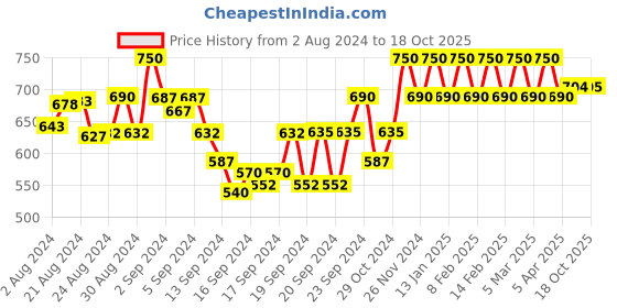 ajio.com smarty pants Pencil Skirt with Elasticated Waist smarty pants Price History Graph from 2 Aug 2024 to 18 Oct 2025
