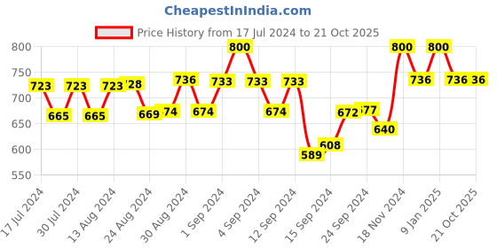 ajio.com smarty pants Printed Shirt & Pyjamas with Elasticated Waist smarty pants Price History Graph from 17 Jul 2024 to 21 Oct 2025