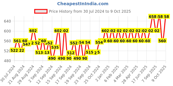 ajio.com smarty pants Printed Shrug with Kimono Sleeves smarty pants Price History Graph from 30 Jul 2024 to 9 Oct 2025