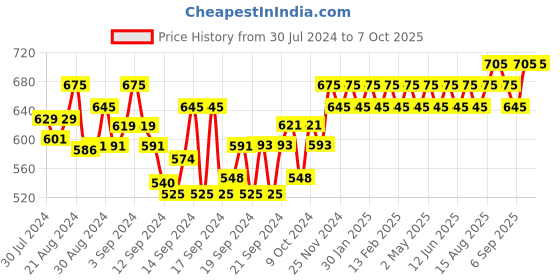 ajio.com smarty pants Ruffled Long Shrug smarty pants Price History Graph from 30 Jul 2024 to 7 Oct 2025