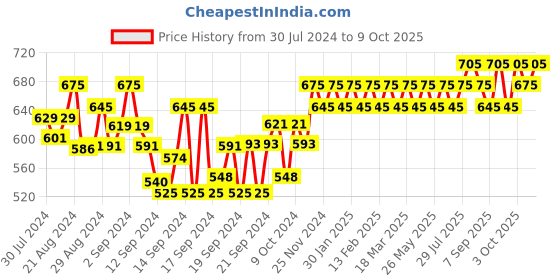 ajio.com smarty pants Ruffled Long Shrug smarty pants Price History Graph from 30 Jul 2024 to 9 Oct 2025