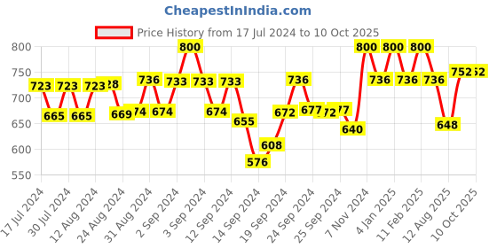 ajio.com smarty pants Satin Woven Top & Pyjama Set smarty pants Price History Graph from 17 Jul 2024 to 9 Oct 2025