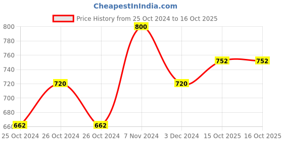 ajio.com smarty pants Shirt & Pyjama Nightwear Set smarty pants Price History Graph from 25 Oct 2024 to 16 Oct 2025