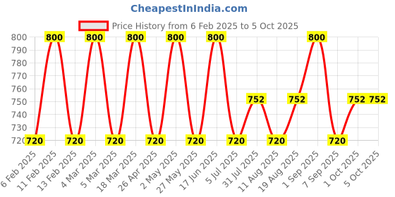 ajio.com smarty pants Shrug smarty pants Price History Graph from 6 Feb 2025 to 4 Oct 2025