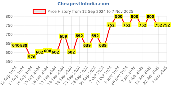 ajio.com smarty pants Slim Fit Pleat-Front Trousers smarty pants Price History Graph from 12 Sep 2024 to 6 Nov 2025