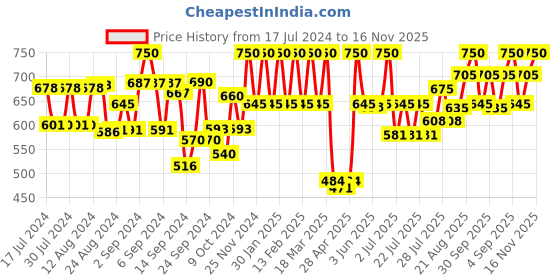 ajio.com smarty pants Solid Sleeveless Slips smarty pants Price History Graph from 17 Jul 2024 to 16 Nov 2025