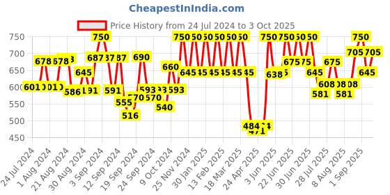 ajio.com smarty pants Solid Sleeveless Slips smarty pants Price History Graph from 24 Jul 2024 to 3 Oct 2025