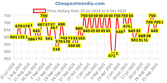 ajio.com smarty pants Solid Sleeveless Slips smarty pants Price History Graph from 25 Jul 2024 to 6 Oct 2025