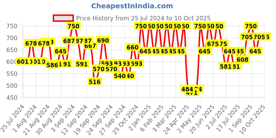 ajio.com smarty pants Solid Sleeveless Slips smarty pants Price History Graph from 25 Jul 2024 to 10 Oct 2025