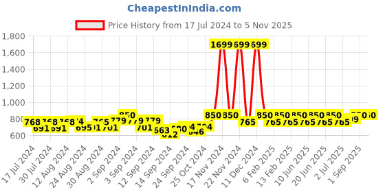 ajio.com smarty pants Women Button-Down Shirt with Pyjamas smarty pants Price History Graph from 17 Jul 2024 to 5 Nov 2025