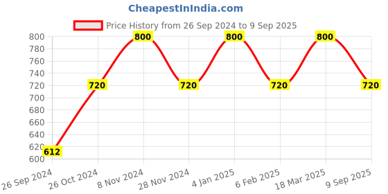 ajio.com smarty pants Women Flared Flat-Front Trousers smarty pants Price History Graph from 26 Sep 2024 to 9 Sep 2025
