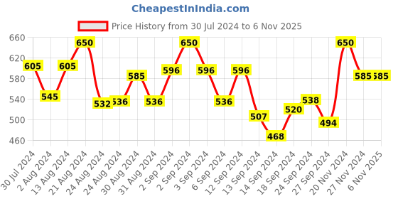 ajio.com smarty pants Women Printed Regular Fit Pyjamas smarty pants Price History Graph from 30 Jul 2024 to 4 Nov 2025