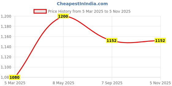 ajio.com smarty pants Women Printed Shirt & Pyjamas Set smarty pants Price History Graph from 5 Mar 2025 to 5 Nov 2025