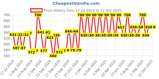ajio.com smarty pants Women Regular Fit Front-Open Jacket smarty pants Price History Graph from 17 Jul 2024 to 12 Oct 2025