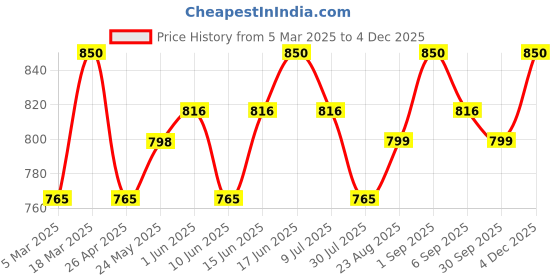 ajio.com smarty pants Women Regular Fit Jacket smarty pants Price History Graph from 5 Mar 2025 to 4 Dec 2025