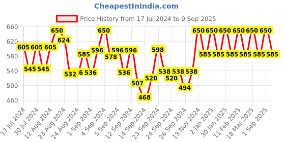 ajio.com smarty pants Women Regular Fit Pyjamas with Elasticated Waist smarty pants Price History Graph from 17 Jul 2024 to 9 Sep 2025