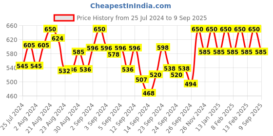 ajio.com smarty pants Women Regular Fit Pyjamas with Elasticated Waist smarty pants Price History Graph from 25 Jul 2024 to 9 Sep 2025