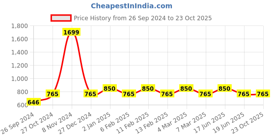 ajio.com smarty pants Women Ribbed Top & Pyjamas Set smarty pants Price History Graph from 26 Sep 2024 to 23 Oct 2025