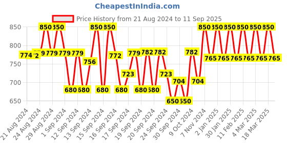 ajio.com smarty pants Women Slim Fit Spread-Collar Shirt smarty pants Price History Graph from 21 Aug 2024 to 11 Sep 2025