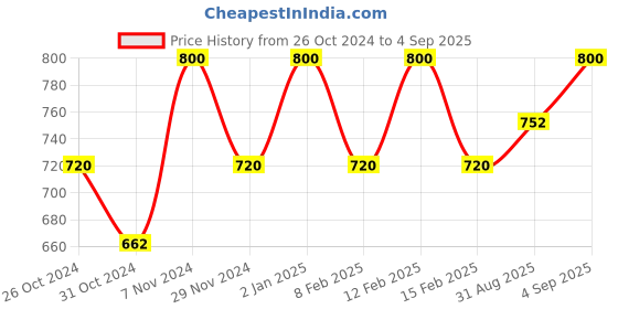 ajio.com smarty pants Women Striped Shirt & Pyjamas Set smarty pants Price History Graph from 26 Oct 2024 to 4 Sep 2025
