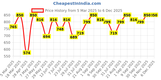 ajio.com smarty pants Women T-Shirt & Pyjamas Set smarty pants Price History Graph from 5 Mar 2025 to 6 Dec 2025